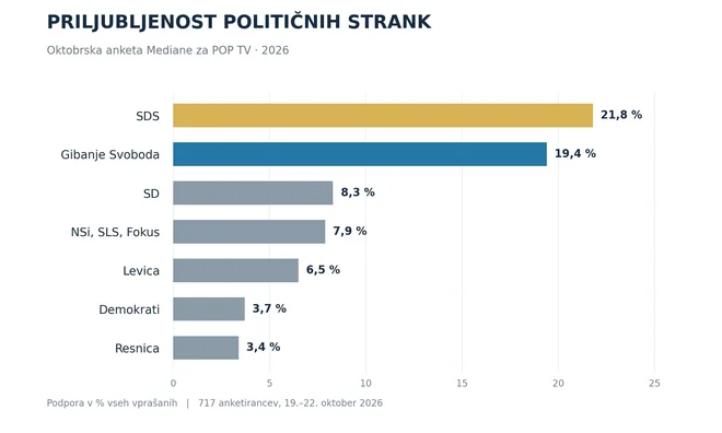 NOVI PODATKI O JANŠI IN GOLOBU! RAZLIKA MED NJUNIMA STRANKAMA SE SPREMINJA – POGLEJTE ŠTEVILKE, KI RAZKRIVAJO RAZPOLOŽENJE SLOVENCEV!