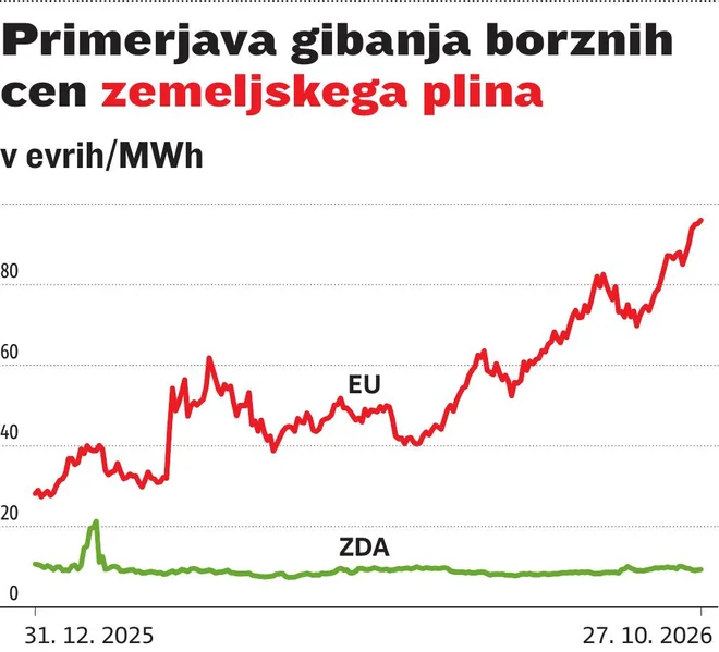 POZOR, SLOVENCI! NOVEMBRA NEKATERIM PRIHajajo VIŠJE POLOŽNICE ZA PLIN – PREVERITE, KJE SE BODO CENE ZVIŠALE IN ZA KOLIKO!