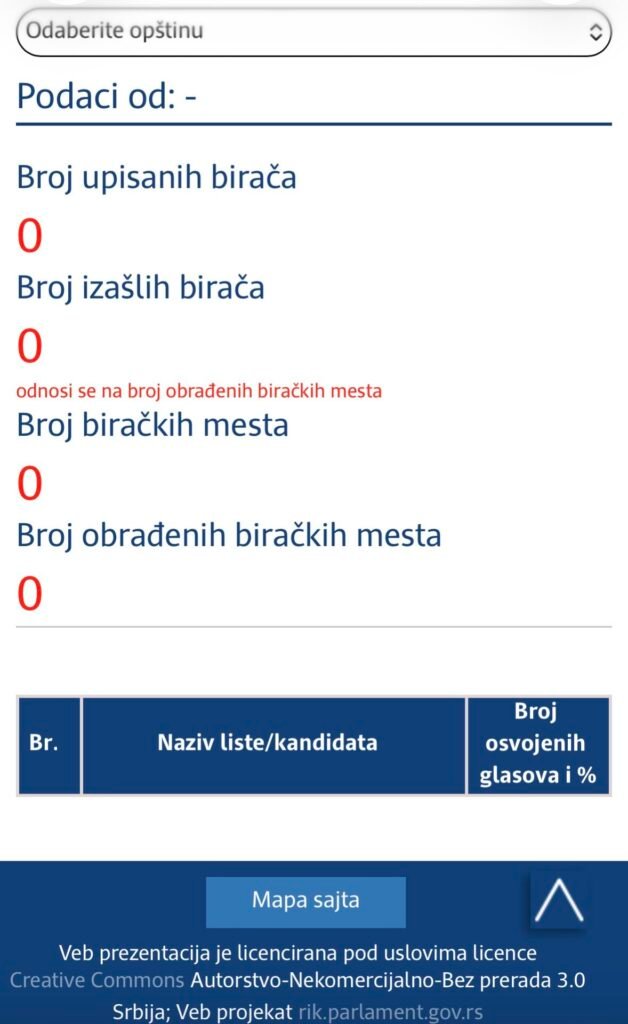 STIGLE NOVE BROJKE IZ SRBIJE! Desio se veliki preokret između studenata i Vučićeve liste